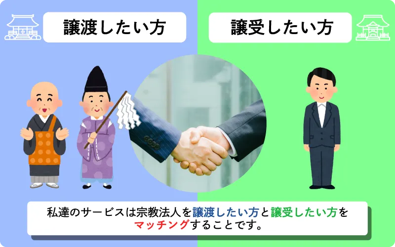 私たちのサービスは宗教法人を譲渡したい方と譲受したい方をマッチングすることです。
